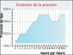 Evolution de la pression de la ville Saint-Leu-d'Esserent